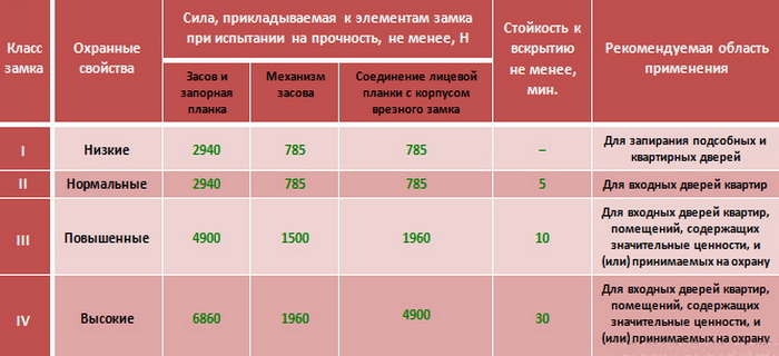 Классы безопасности замков