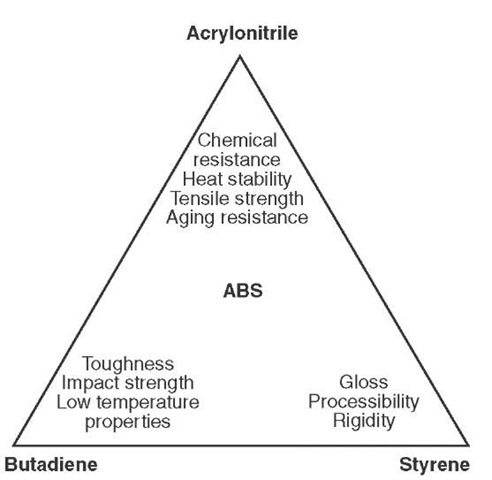Properties and characteristics of acrylonitrile, butadiene, and styrene. 
