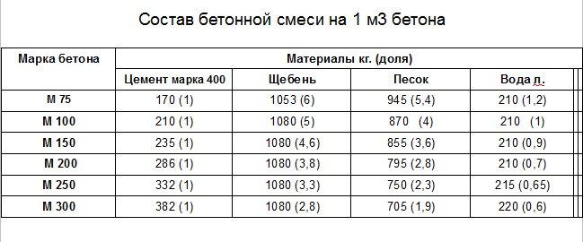рецепт бетона