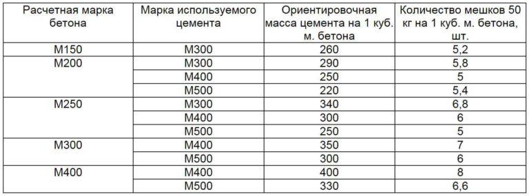 расход цемента по маркам бетона