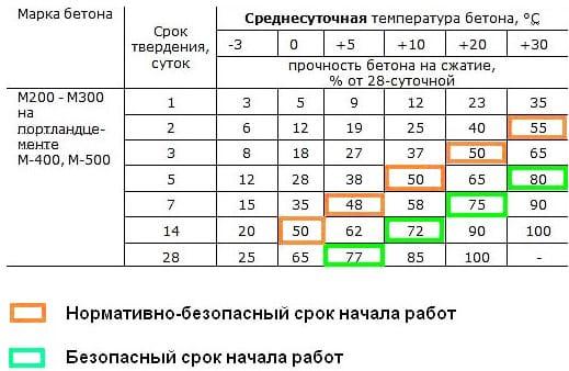 время схватывания бетона