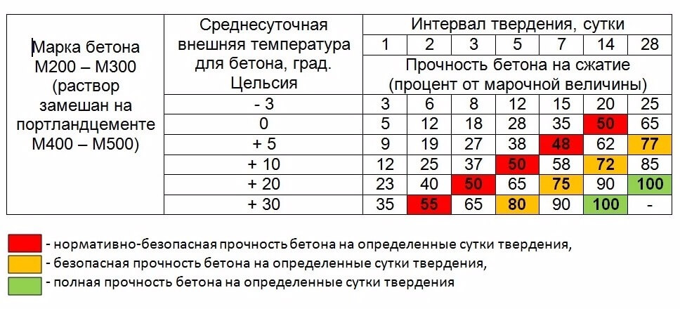 набор прочности бетона при разной температуре