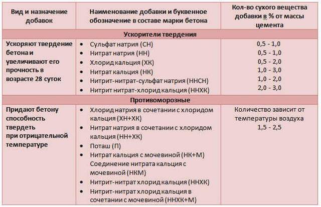 противоморозные добавки в бетон
