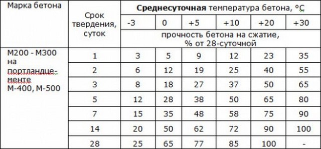 температура твердения бетона