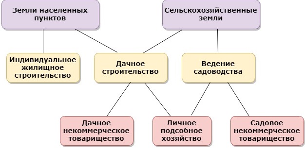 Категории земель и виды разрешенного строительства