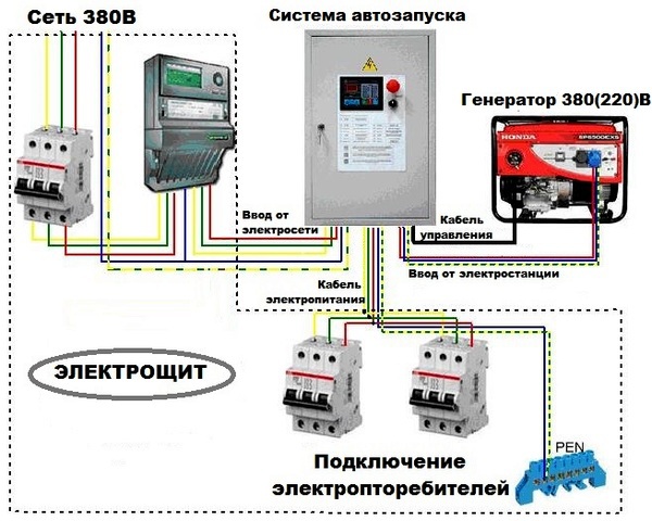 Общая структурная схема подключения генератора к сети загородного дома