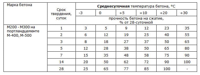 Твердение и набор прочности бетона в зависимости от температуры и времени (в %)