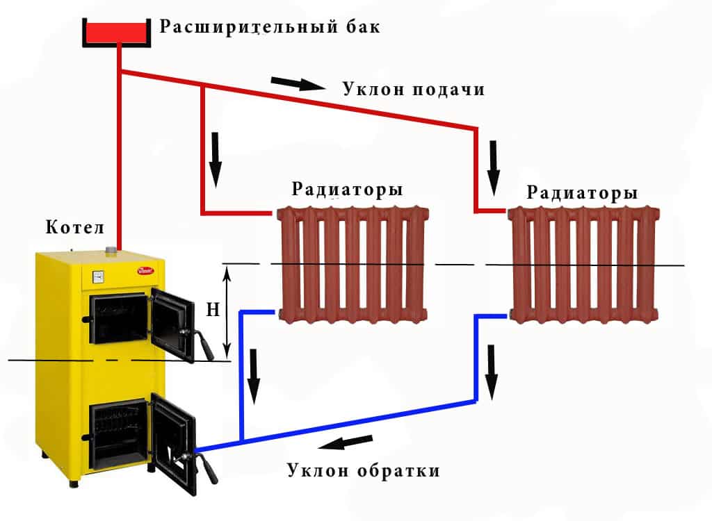 Как отличить закрытую систему отопления от открытой