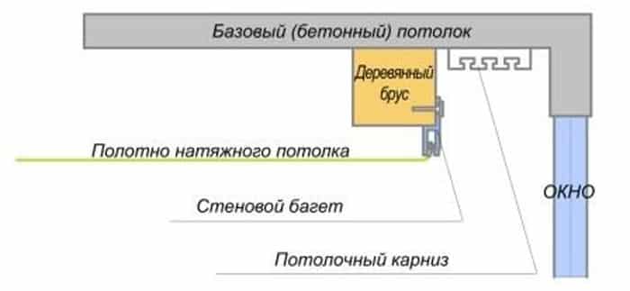 Какой карниз выбрать для натяжного потолка