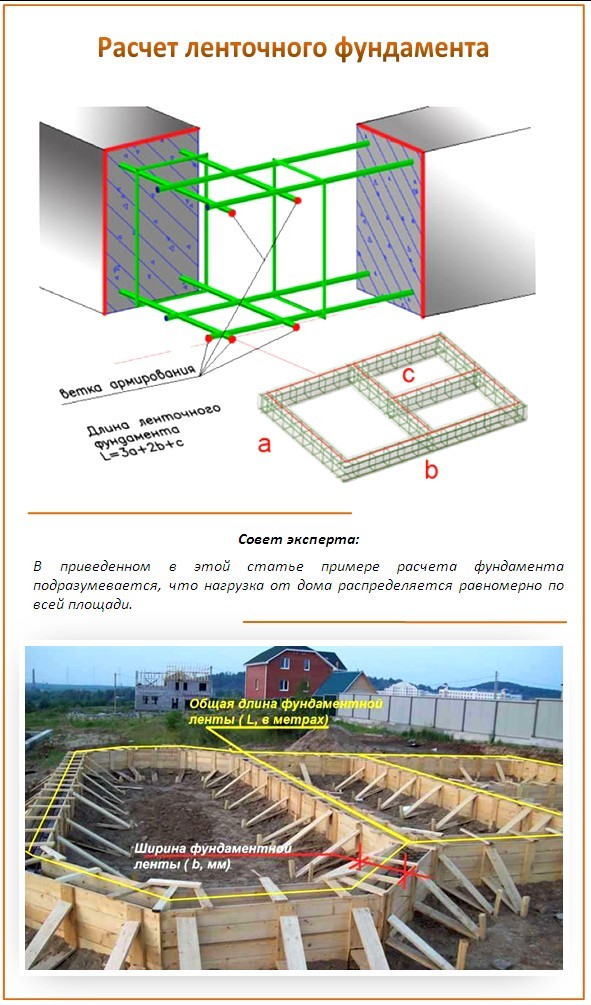 Расчёт ленточного фундамента при строительстве