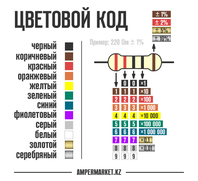 Цветовая маркировка резисторов Цветовая маркировка резисторов