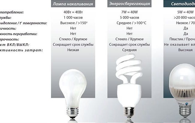 Сравнение технических характеристик ламп разных типов