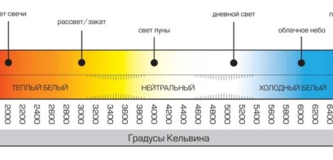 Шкала цветовой температуры для светодиодных ламп