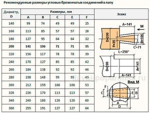 Рубка в лапу - правила, сводная таблица размеров