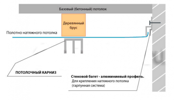 Карниз к потолку при натяжных потолках