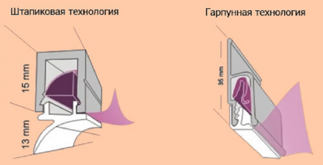 Штапиковый метод крепления натяжного потолка: правила установки