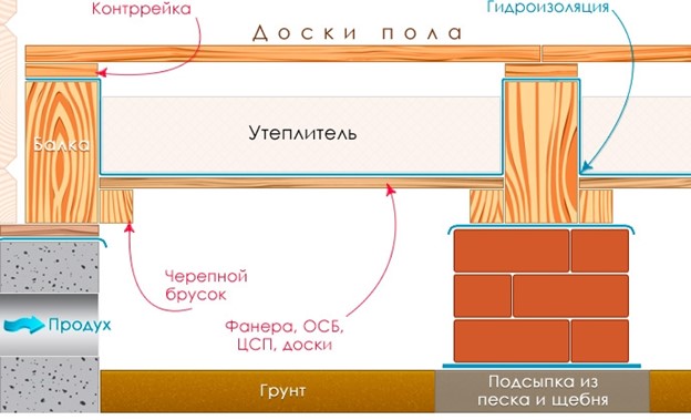 Технология формирования теплого пола