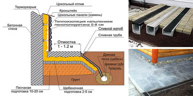 Примыкание отмостки к фундаменту Примыкание отмостки к фундаменту
