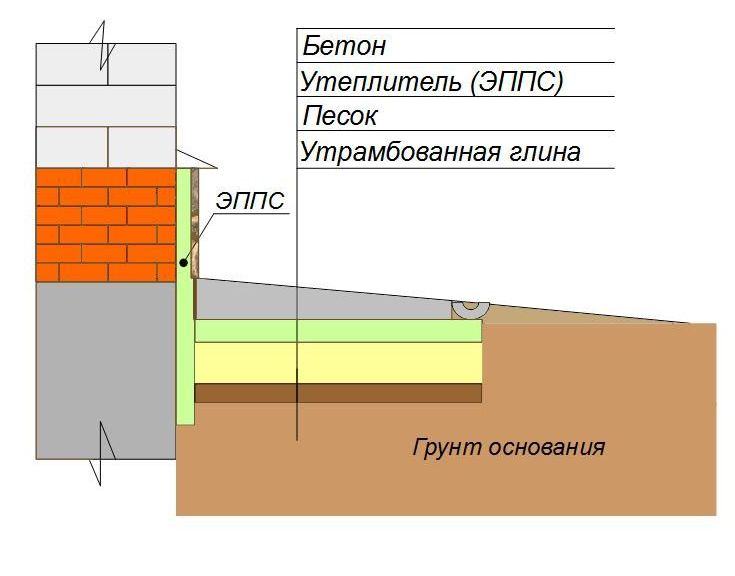 Схема обустройства отмостки Схема обустройства отмостки
