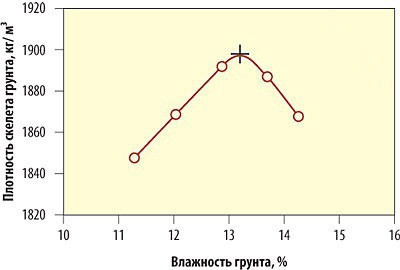 Земляное полотно