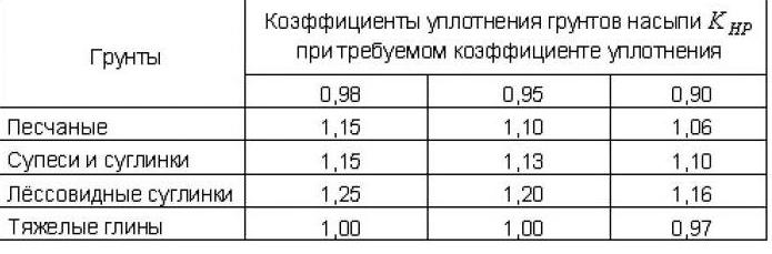 Коэффициент уплотнения грунта