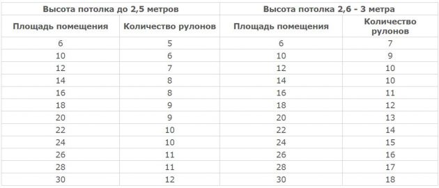 Расчёт узких обоев Как посчитать, сколько обоев нужно: Расчёт узких обоев