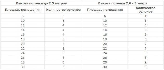 Расчёт широких обоев Как посчитать, сколько обоев нужно: Расчёт широких обоев