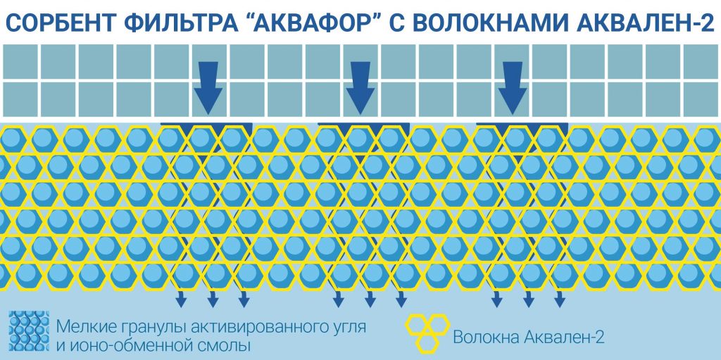 фильтр для очистки воды: Содержимое фильтра «Аквафор»