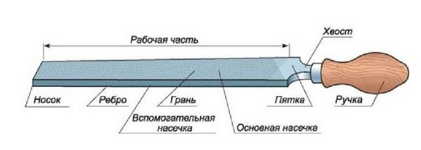 Конструкция напильников