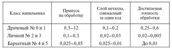 Классы напильников