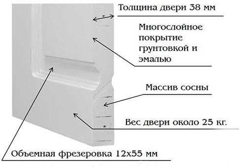 фрезерованная дверь в разрезе