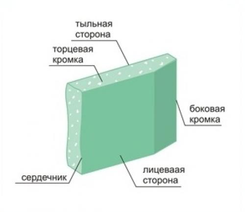 Чем резать гвлв кнауф. Особенности гипсоволокнистых листов 05