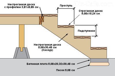 Схема строительства маршевой лестницы