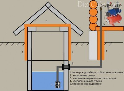 Схема обустройства водоснабжения от колодца с установкой системы фильтрации