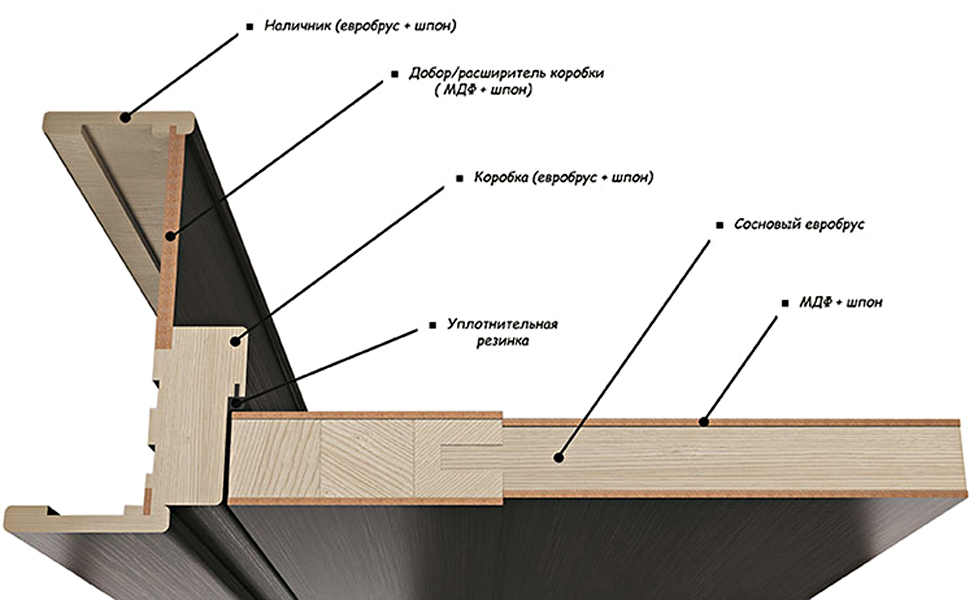 Схема шпонированной деревянной двери с телескопическими наличниками