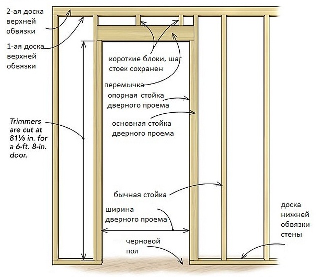 Схема усиленного дверного проема в каркасном доме