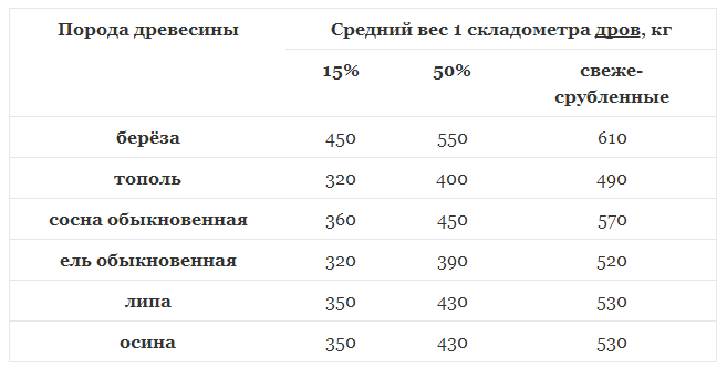 Вес одного кубометра дров в зависимости от породы дерева