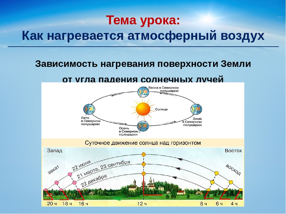 Изменение температуры в атмосфере. Распределение тепла в атмосфере. Как нагревается воздух. Зависимость нагревания поверхности от угла падения солнечных лучей. Схема падения солнечных лучей.