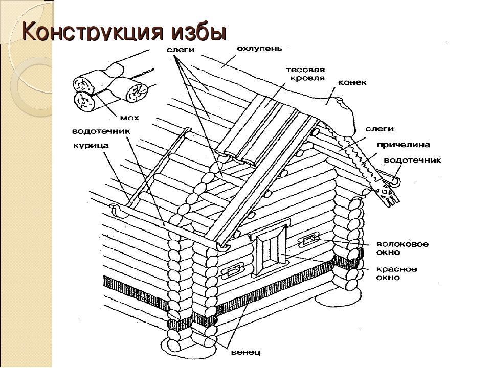 Класс изба. Строение русской избы схема. Названия частей избы. Элементы строения русской избы. Назовите элементы русской избы.