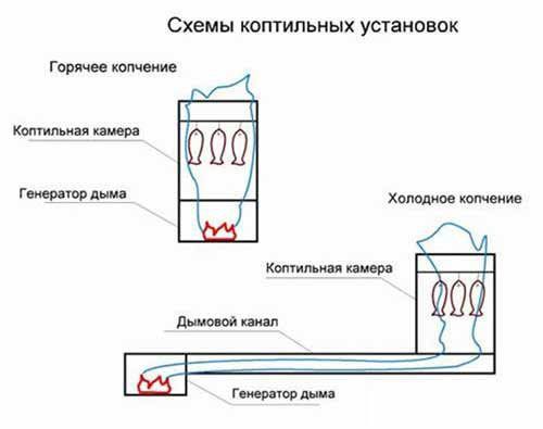 Схема коптильни