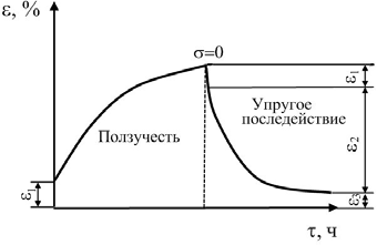 Зависимость деформации полимера от времени