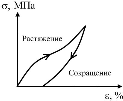 Кривые растяжения и сокращения полимерного образца