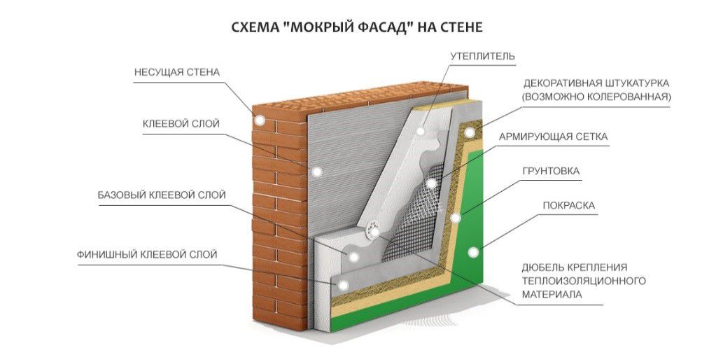 Структурная схема "мокрого" фасада