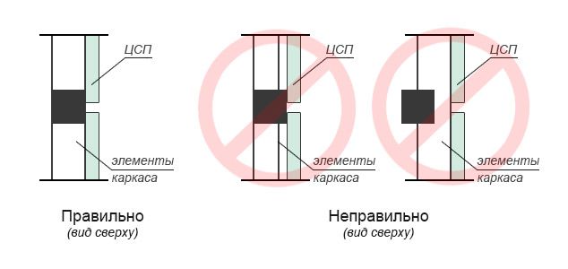 Перед установкой ЦСП необходимо убедиться в вертикальности и горизонтальности расположения элементов каркаса