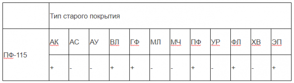 Совместимости ПФ-115 с другими красящими составами