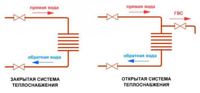 закрытая и открытая система теплоснабжения