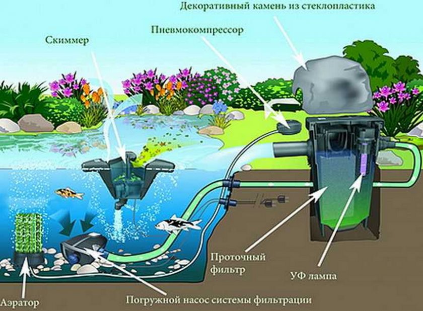 Системы очистки и фильтрации водоёма