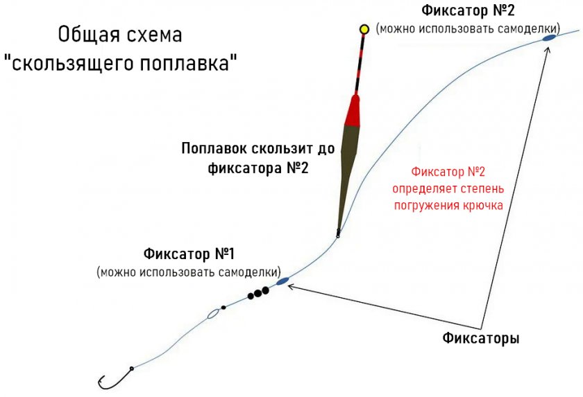 Схема скользящего поплавка