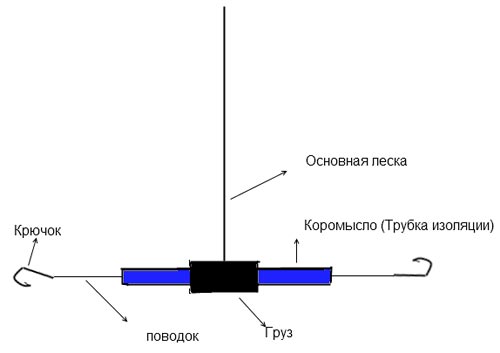 Коромысло на леща зимой на реке с течением