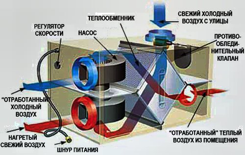 вентиляция каркасного дома (схема)